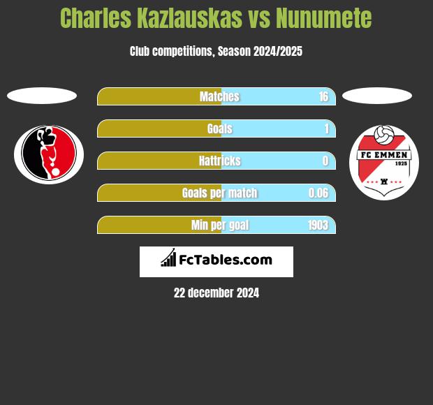 Charles Kazlauskas vs Nunumete h2h player stats