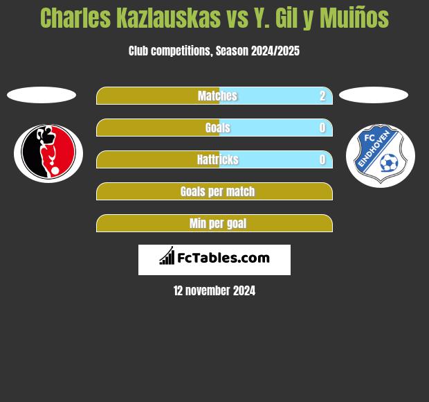 Charles Kazlauskas vs Y. Gil y Muiños h2h player stats