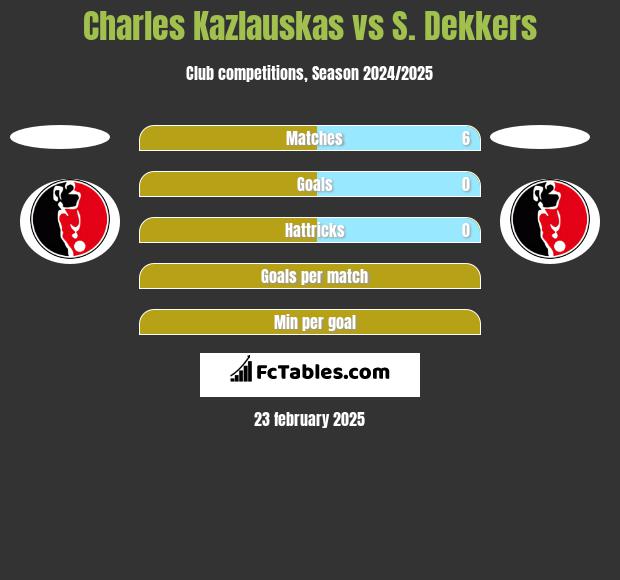 Charles Kazlauskas vs S. Dekkers h2h player stats