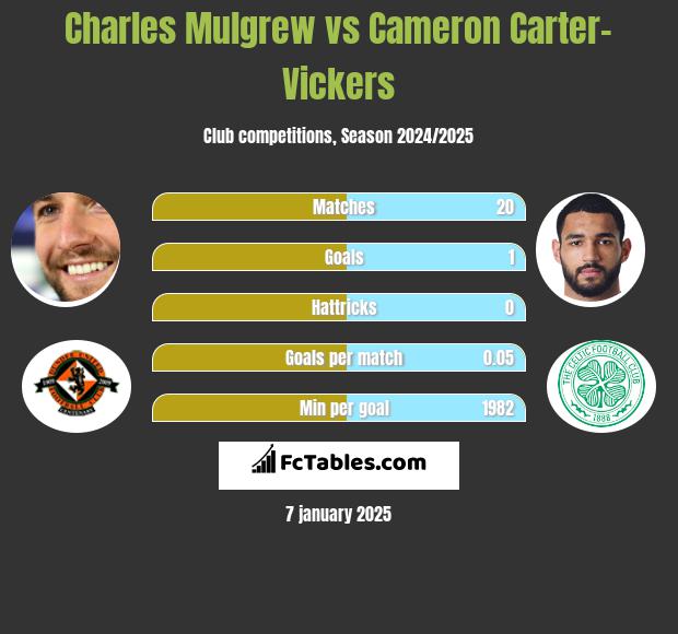 Charles Mulgrew vs Cameron Carter-Vickers h2h player stats