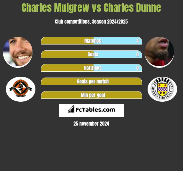 Charles Mulgrew vs Charles Dunne h2h player stats