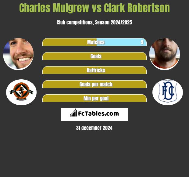 Charles Mulgrew vs Clark Robertson h2h player stats