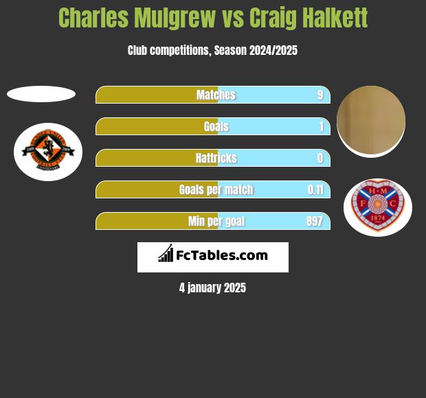 Charles Mulgrew vs Craig Halkett h2h player stats