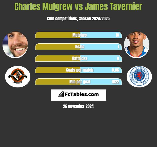 Charles Mulgrew vs James Tavernier h2h player stats