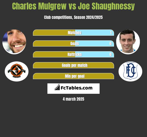 Charles Mulgrew vs Joe Shaughnessy h2h player stats