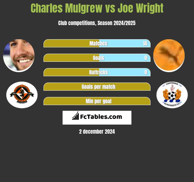 Charles Mulgrew vs Joe Wright h2h player stats