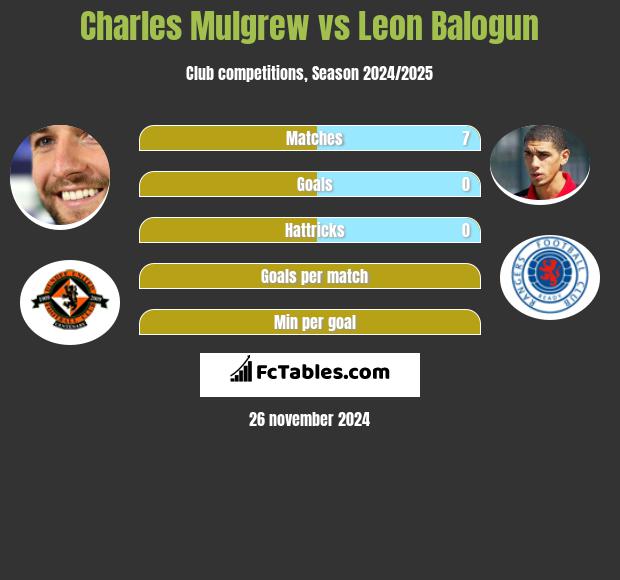 Charles Mulgrew vs Leon Balogun h2h player stats