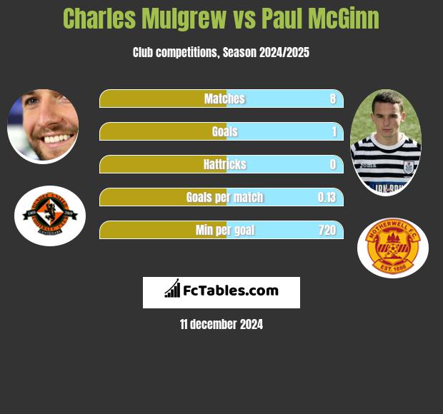 Charles Mulgrew vs Paul McGinn h2h player stats