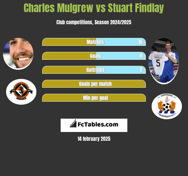 Charles Mulgrew vs Stuart Findlay h2h player stats