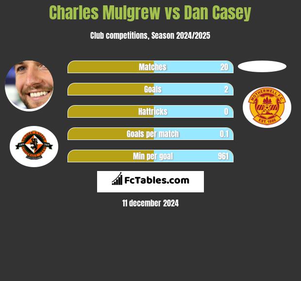 Charles Mulgrew vs Dan Casey h2h player stats