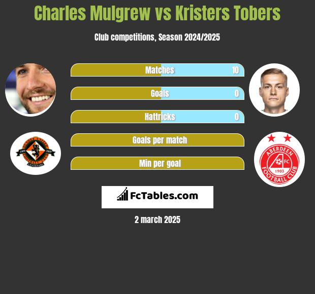 Charles Mulgrew vs Kristers Tobers h2h player stats