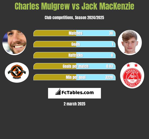 Charles Mulgrew vs Jack MacKenzie h2h player stats