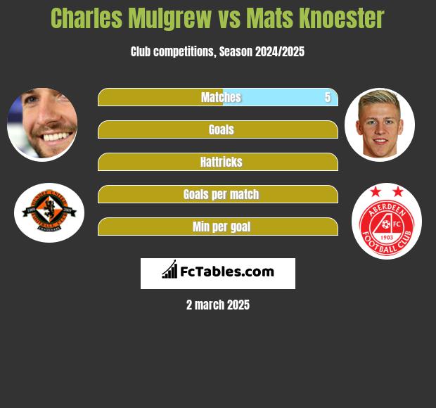 Charles Mulgrew vs Mats Knoester h2h player stats