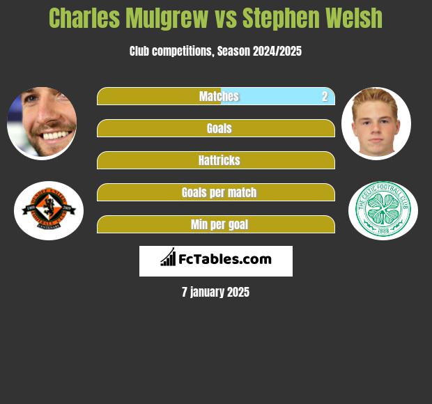 Charles Mulgrew vs Stephen Welsh h2h player stats