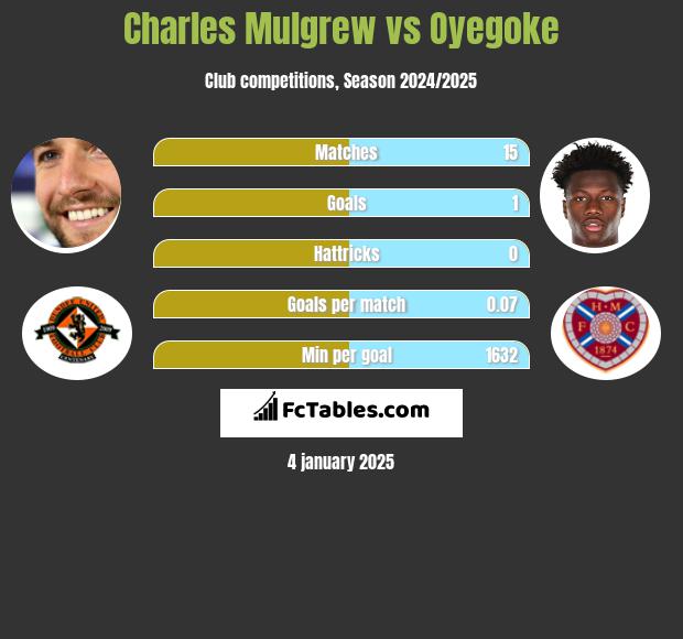 Charles Mulgrew vs Oyegoke h2h player stats