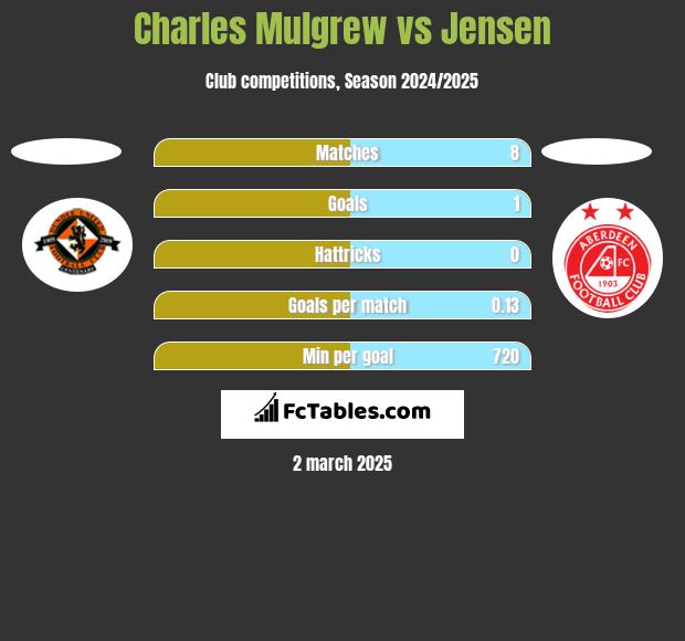 Charles Mulgrew vs Jensen h2h player stats