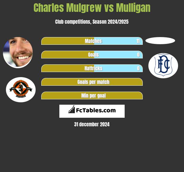 Charles Mulgrew vs Mulligan h2h player stats