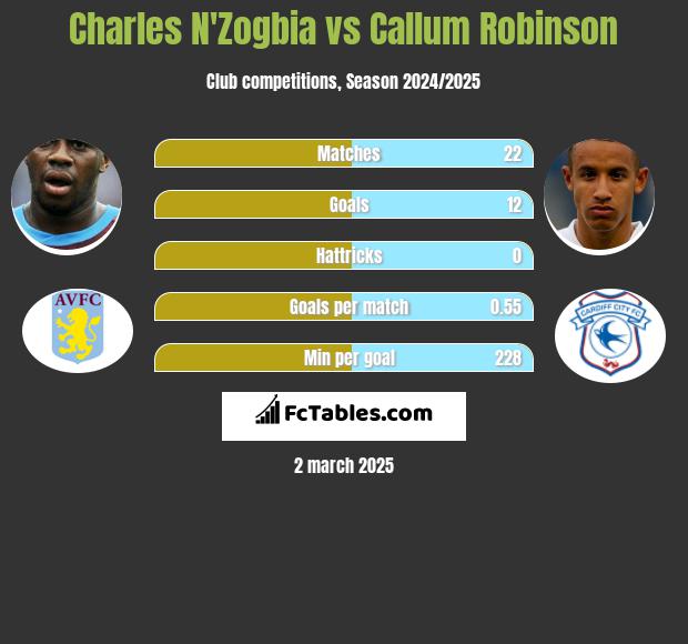 Charles N'Zogbia vs Callum Robinson h2h player stats