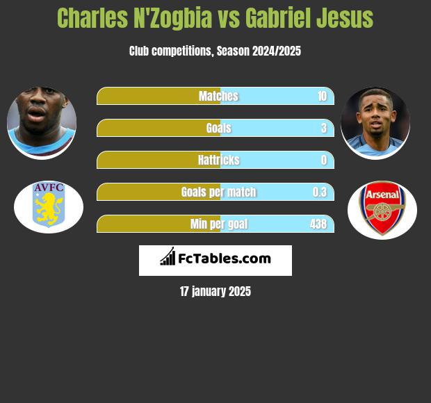 Charles N'Zogbia vs Gabriel Jesus h2h player stats