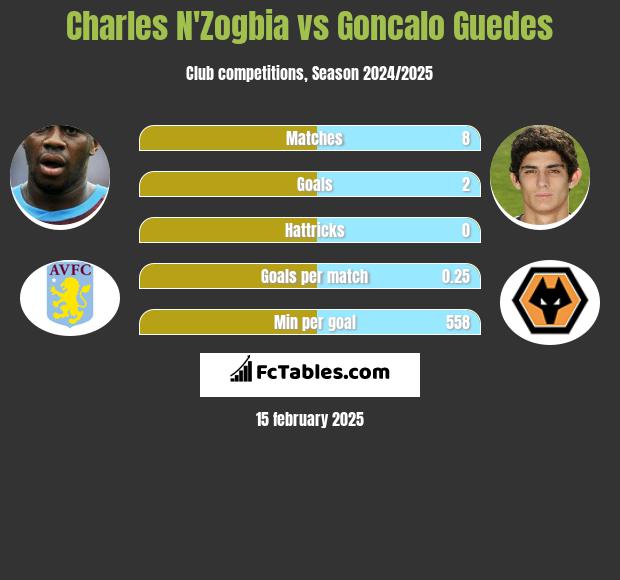 Charles N'Zogbia vs Goncalo Guedes h2h player stats