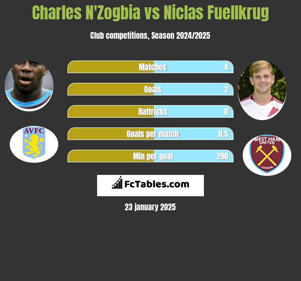 Charles N'Zogbia vs Niclas Fuellkrug h2h player stats