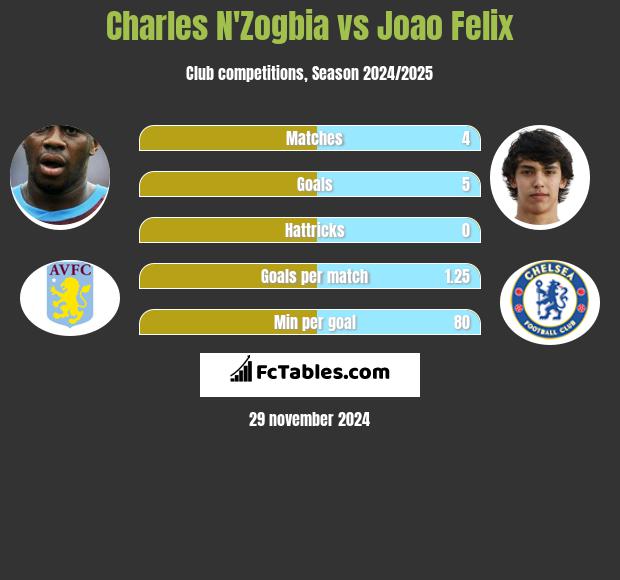 Charles N'Zogbia vs Joao Felix h2h player stats