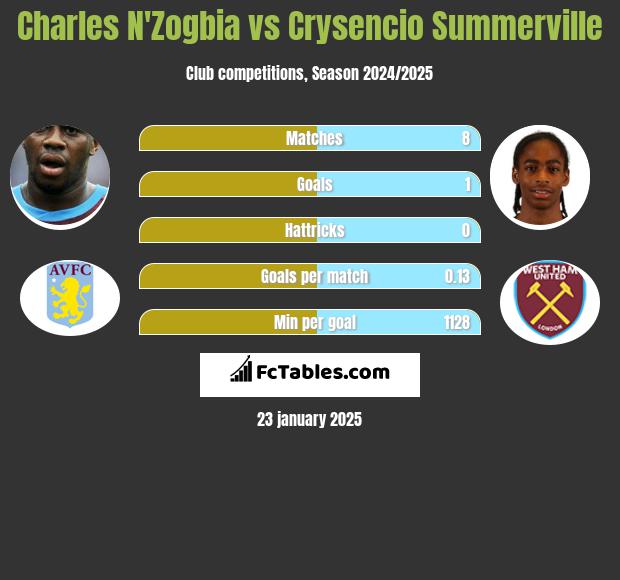 Charles N'Zogbia vs Crysencio Summerville h2h player stats