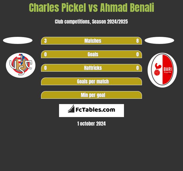 Charles Pickel vs Ahmad Benali h2h player stats