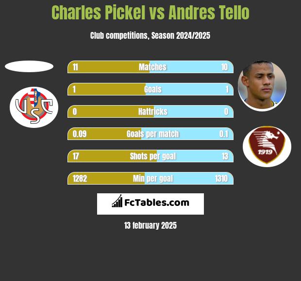 Charles Pickel vs Andres Tello h2h player stats