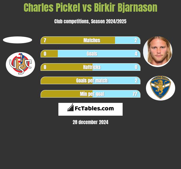 Charles Pickel vs Birkir Bjarnason h2h player stats