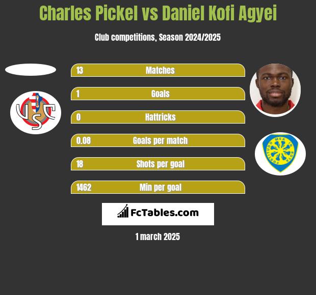 Charles Pickel vs Daniel Kofi Agyei h2h player stats