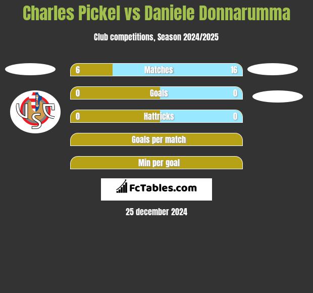 Charles Pickel vs Daniele Donnarumma h2h player stats