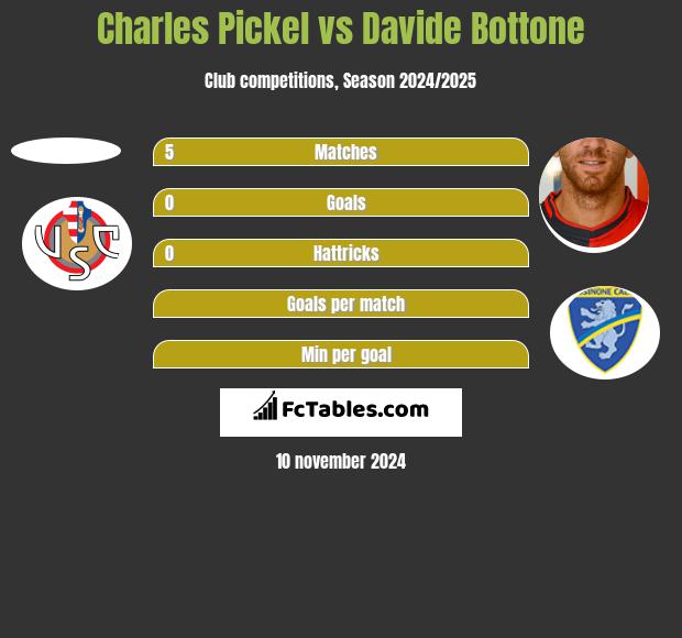 Charles Pickel vs Davide Bottone h2h player stats