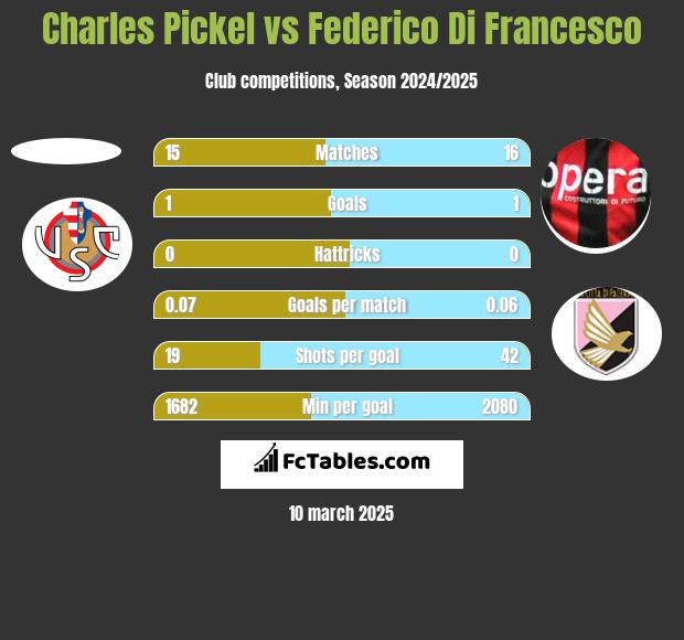 Charles Pickel vs Federico Di Francesco h2h player stats