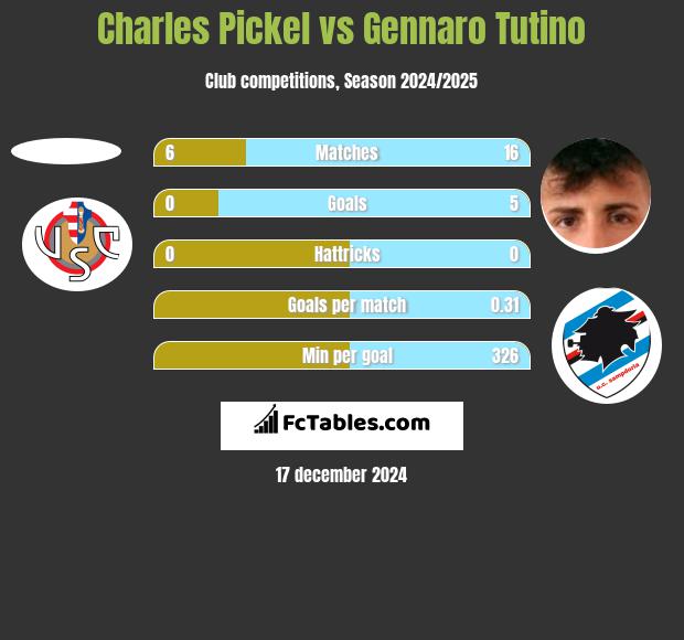 Charles Pickel vs Gennaro Tutino h2h player stats