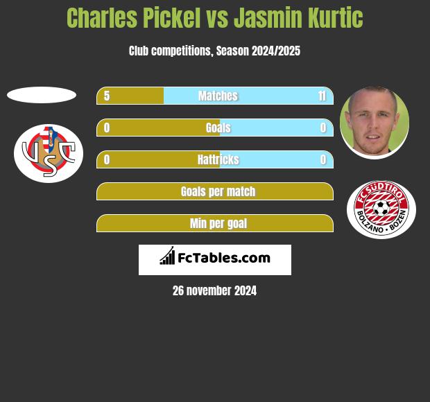 Charles Pickel vs Jasmin Kurtic h2h player stats