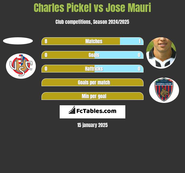 Charles Pickel vs Jose Mauri h2h player stats