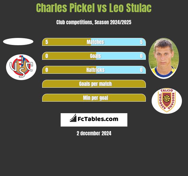 Charles Pickel vs Leo Stulac h2h player stats