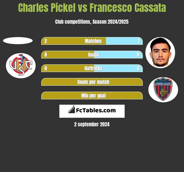 Charles Pickel vs Francesco Cassata h2h player stats