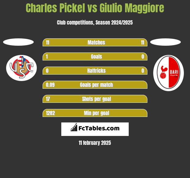 Charles Pickel vs Giulio Maggiore h2h player stats