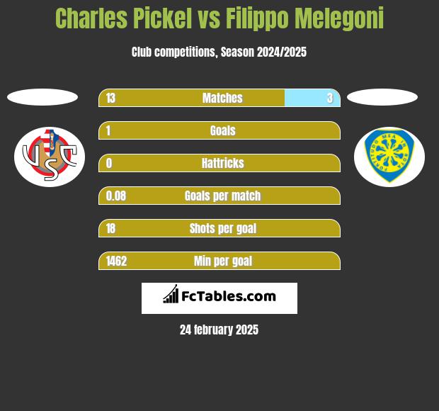 Charles Pickel vs Filippo Melegoni h2h player stats