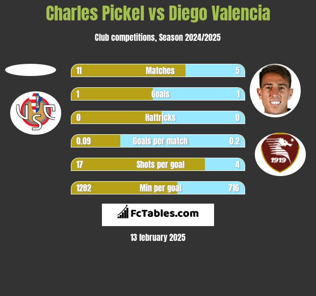 Charles Pickel vs Diego Valencia h2h player stats