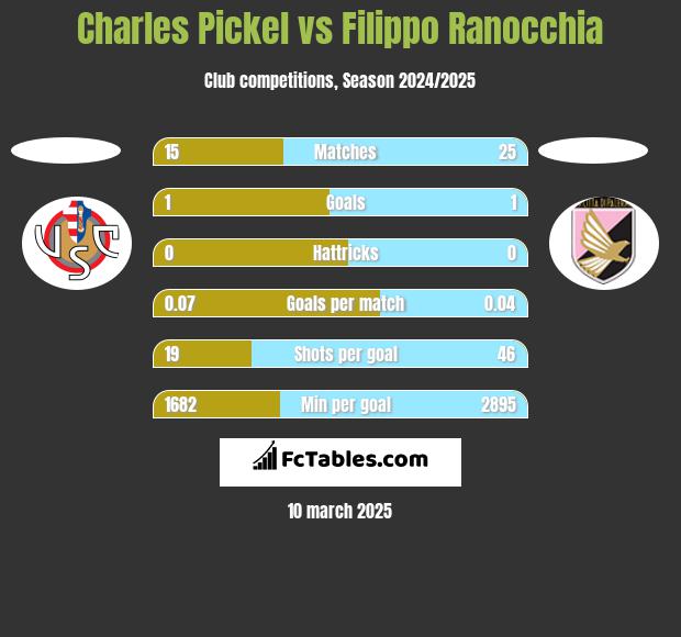 Charles Pickel vs Filippo Ranocchia h2h player stats