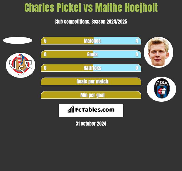 Charles Pickel vs Malthe Hoejholt h2h player stats