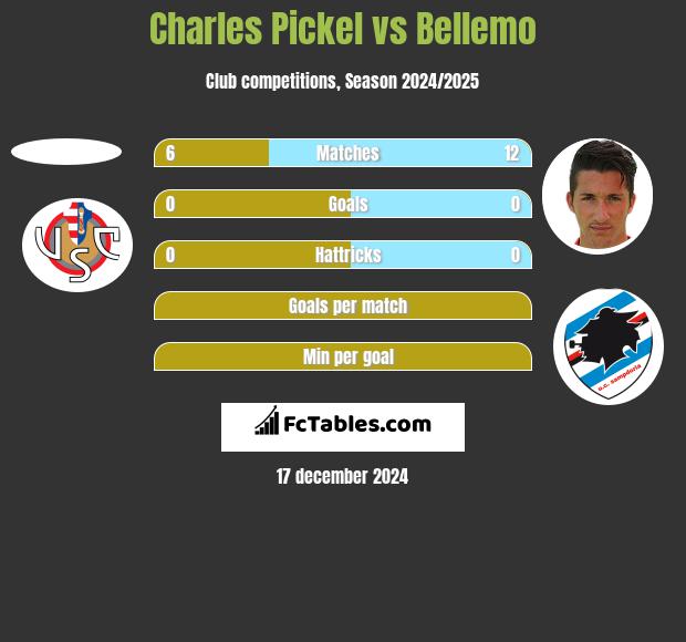 Charles Pickel vs Bellemo h2h player stats