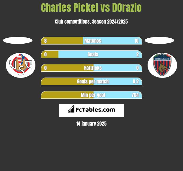 Charles Pickel vs DOrazio h2h player stats