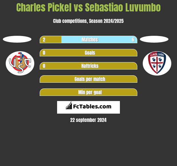 Charles Pickel vs Sebastiao Luvumbo h2h player stats