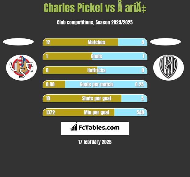 Charles Pickel vs Å ariÄ‡ h2h player stats