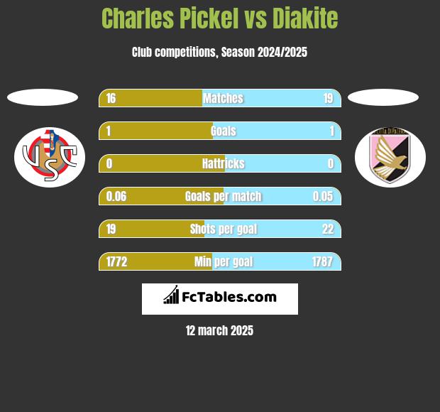 Charles Pickel vs Diakite h2h player stats