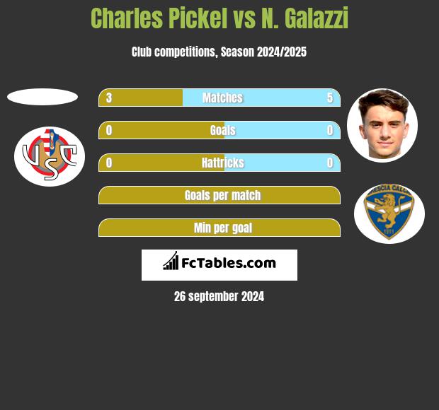 Charles Pickel vs N. Galazzi h2h player stats